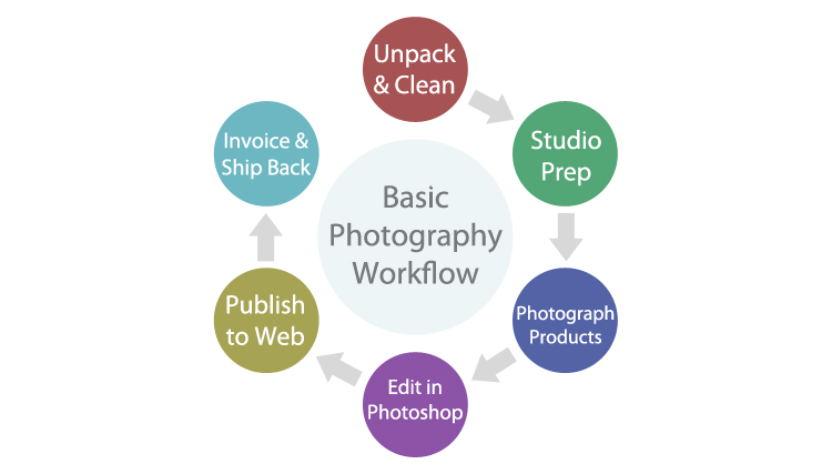 basic photography workflow